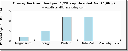 magnesium and nutritional content in mexican cheese